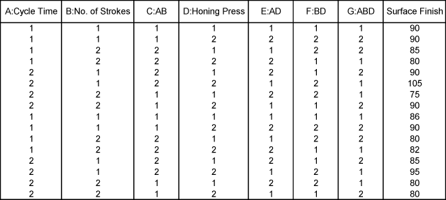 Using Taguchi's L8 array to investigate factors affecting the surface finish of automobile brake drums.