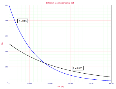 Effect of lambda on exponential pdf.png