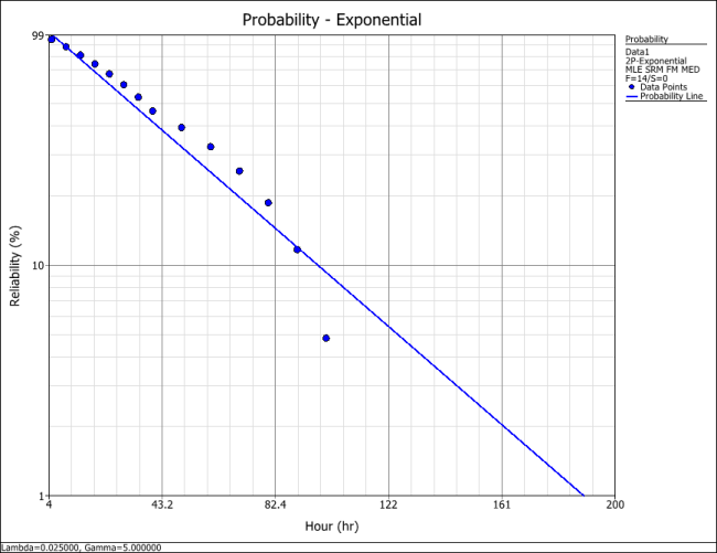 Exponential Distribution Example 4 Plot.png