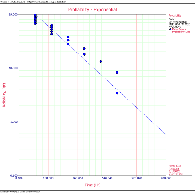 Exponential Distribution Example 8 Plot.png
