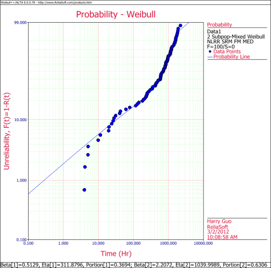 Mixed Weibull Example 1 Plot.png