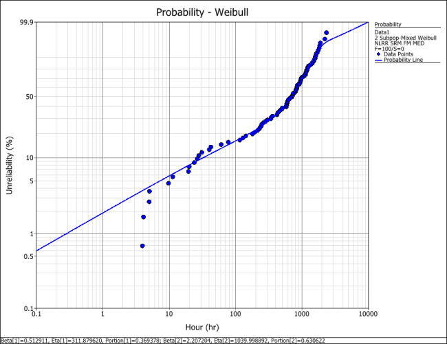 Mixed Weibull Example 1 Plot.png