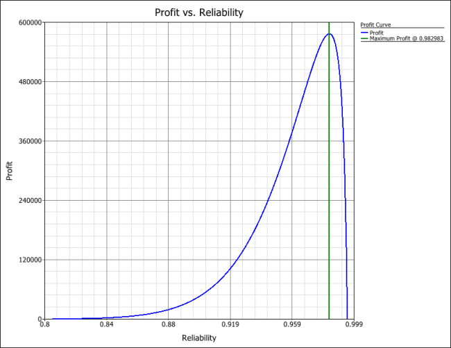 Target Reliability Example Profit Plot.png