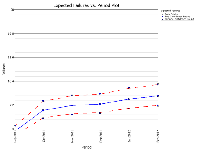 Warranty Dates Format Predicted Failures Plot.png