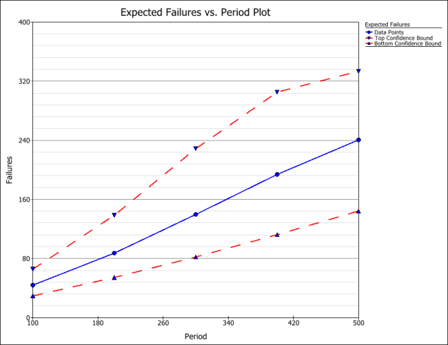 Warranty Select Expected Failure Plot.png
