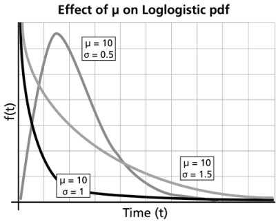 WB.15 loglogistic pdf.png