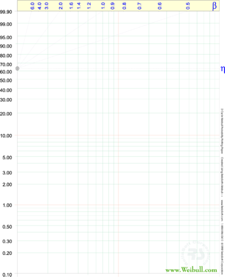 Example of Weibull probability plotting paper.