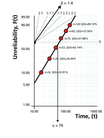 Probability plot of data in Example 1.