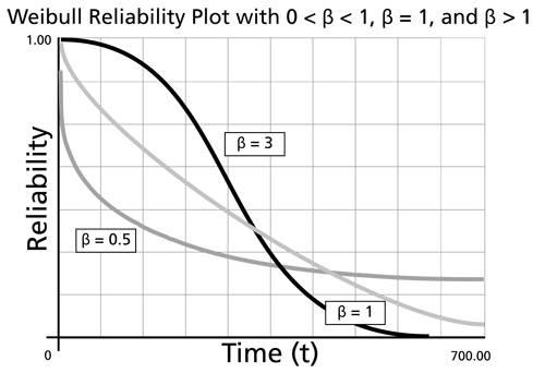 The effect of values of '"`UNIQ--postMath-00000085-QINU`"' on the Weibull reliability plot.