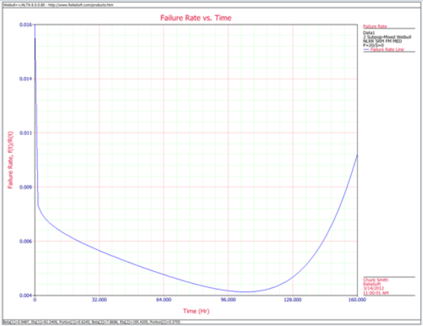 WBfailure rate vs time.png