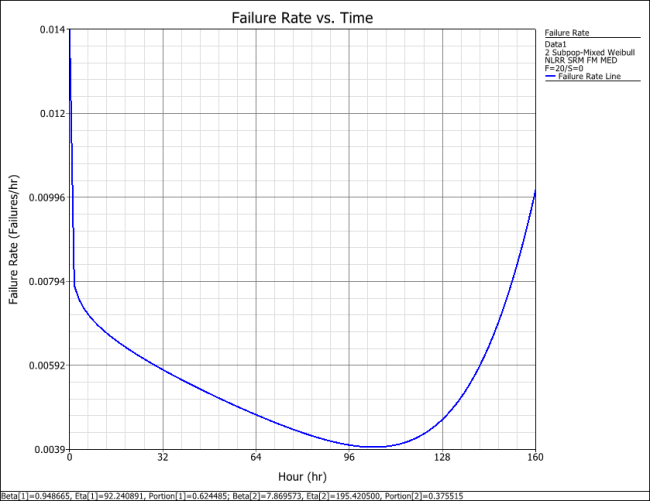 WBfailure rate vs time.png