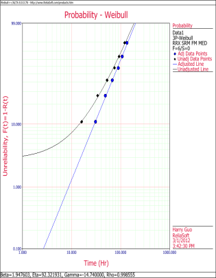 Weibull Distribution Example 4 Plot.png