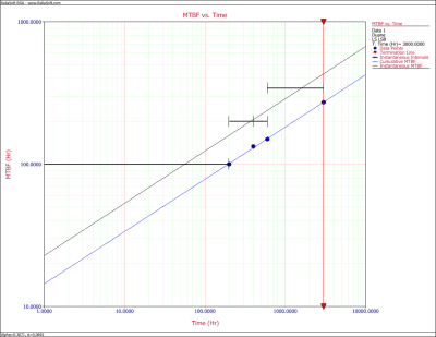 Cumulative and Instantaneous MTBF vs. Time plot.
