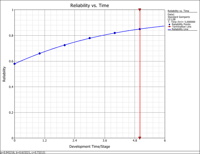 Plot of the reliability growth curve