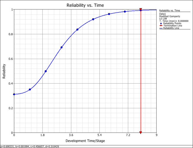 Modified Gompertz reliability growth curve.