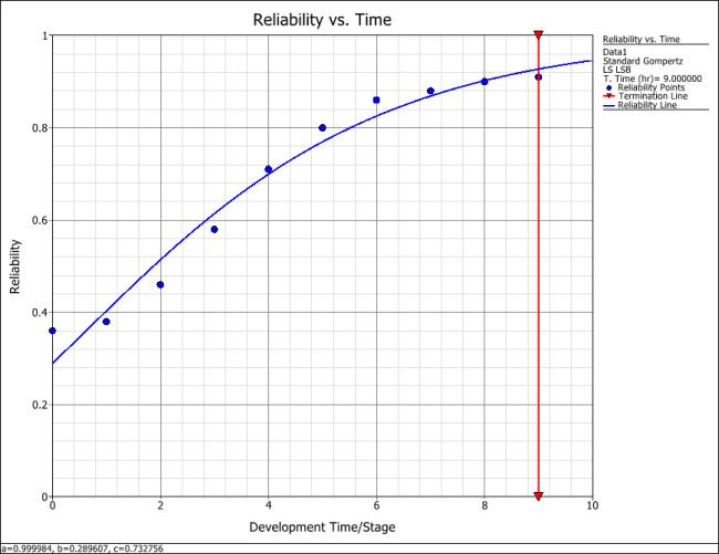 Standard Gompertz Reliability vs. Time plot