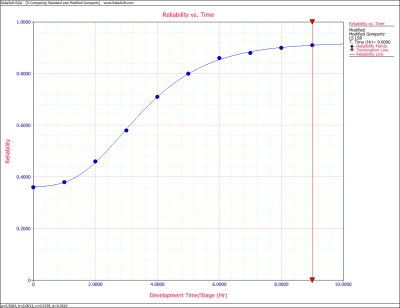 Modified Gompertz Reliability vs. Time plot.
