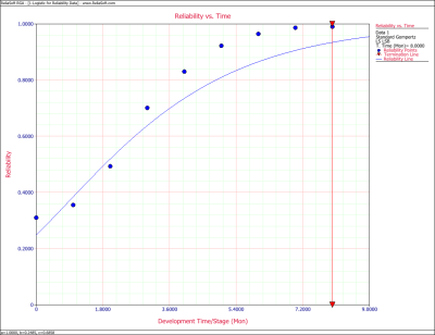 Gompertz Reliability vs. Time plot.