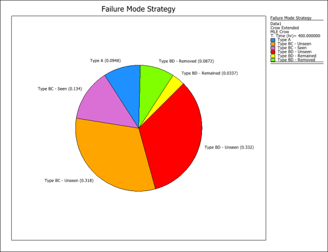 System failure intensity after the corrective actions.