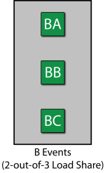 Reliability block diagram for mode B.