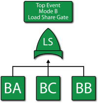 Fault tree diagram for mode B(using a Load Sharing gate unique to BlockSim).
