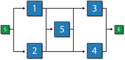 A complex RBD that cannot be represented by a fault tree unless duplicate events are utilized.