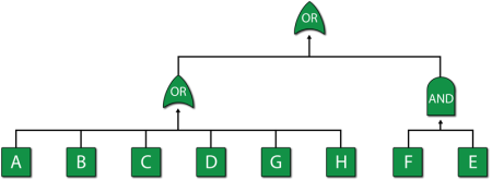 Fault tree equivalent of the repairable system shown in figure above.