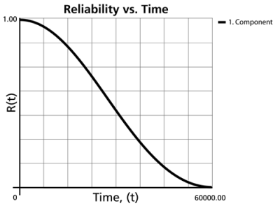 Reliability vs. time plot for the component.
