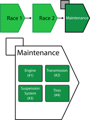 Phase diagram illustrating the three-phase mission of the race car along with the maintenance template