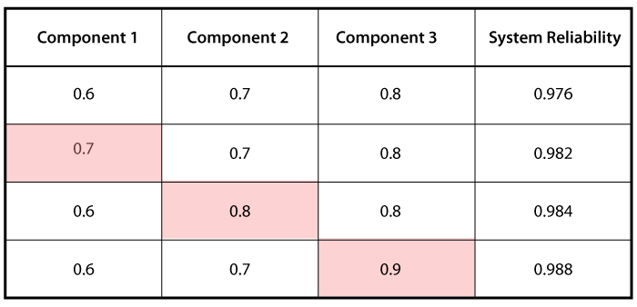 System reliability for combinations of component reliabilities