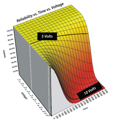 Reliability curves for different voltage output conditions.