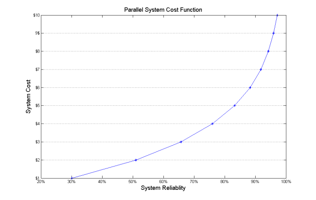 Cost function for redundant parallel units.