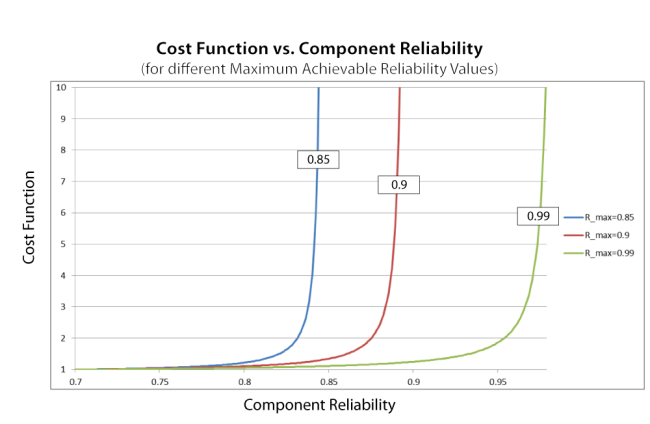 Effect of the maximum achievable reliability on the cost function.