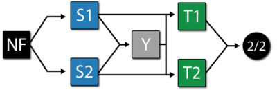Reliability block diagram for mode A.