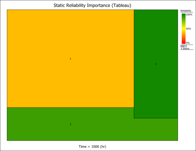 Static Reliability Importance tableau plot at t=1,000. Static Reliability Importance tableau plot at t=1,000.