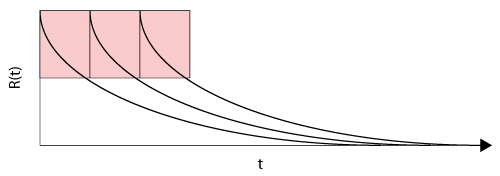 Reliability vs. time for a single component with an '"`UNIQ--postMath-0000003C-QINU`"' hours, or '"`UNIQ--postMath-0000003D-QINU`"', and with preventive replacement every 50 hours.