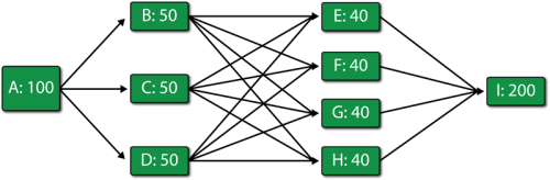 Throughput RBD for Scenario 1.