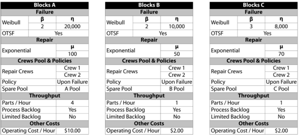 Properties for blocks in manufacturing line.