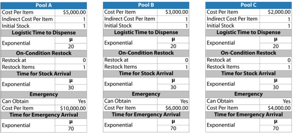Pool properties for maintenance on blocks in the manufacturing line.
