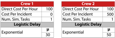 Crew properties for maintenance on blocks in the manufacturing line.