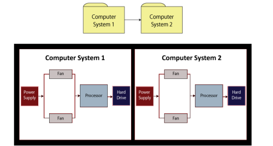 An RBD of two computer systems in series where each computer system inherits its diagram from another subdiagram