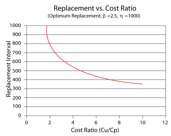 Replacement interval as a function of the corrective/preventive cost ratio.