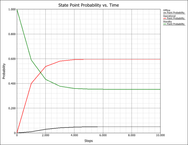 Discrete markov state point probability plot.png