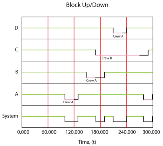 System up System up/down plot with the delay time for Crew B changed to 100.