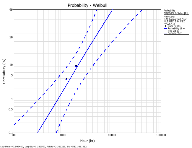 Confidence bounds of the Bayesian-Weibull analysis