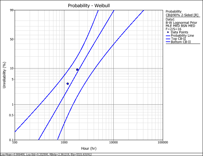 Confidence bounds of the Bayesian-Weibull analysis