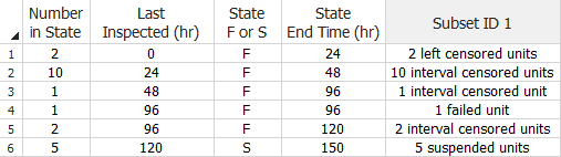 Times-to-failure data with all types of censoring