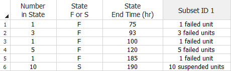 Times-to-failure data grouped and with suspensions