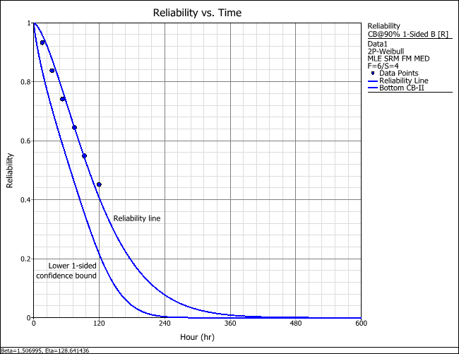 Reliability vs. Time plot