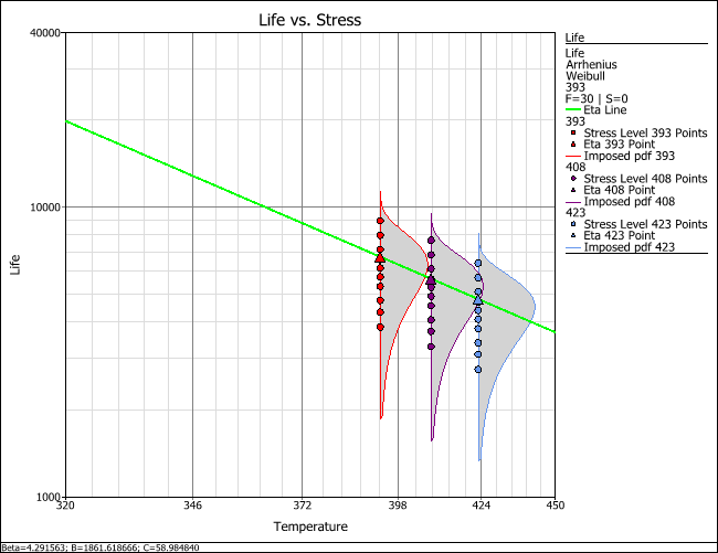 Accelerated Life Testing Plots